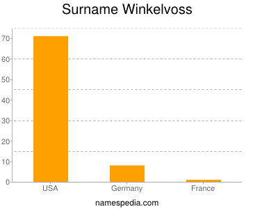 Familiennamen Winkelvoss