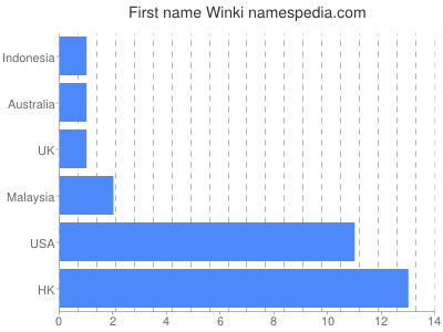 Vornamen Winki