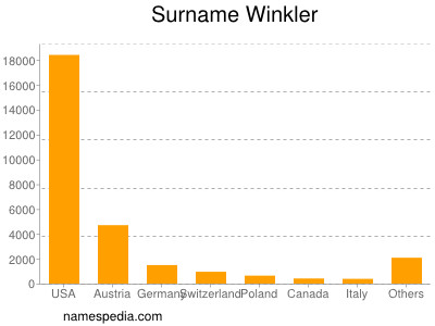 nom Winkler