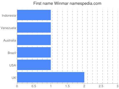 Given name Winmar