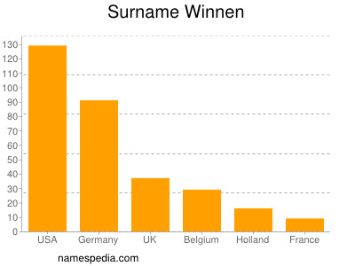 nom Winnen