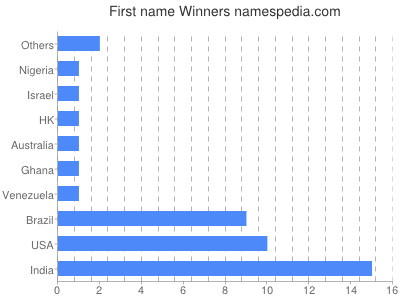 Vornamen Winners