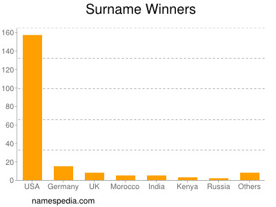 Familiennamen Winners