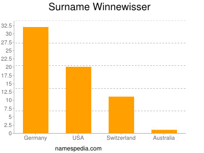 Familiennamen Winnewisser