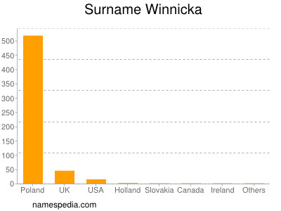 Familiennamen Winnicka