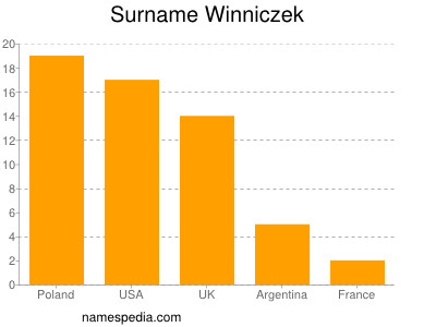 Familiennamen Winniczek