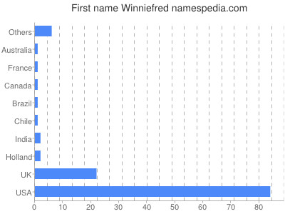 Vornamen Winniefred