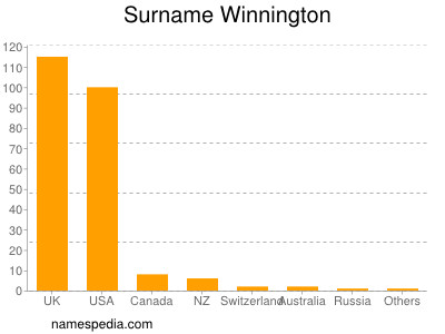 Familiennamen Winnington