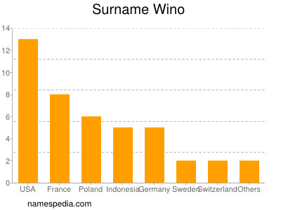 Surname Wino