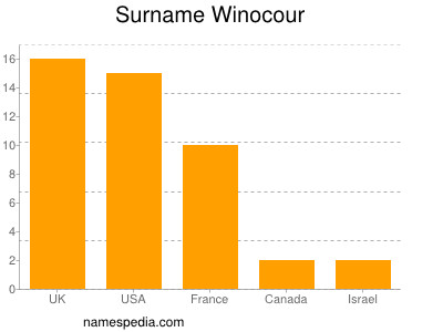 nom Winocour