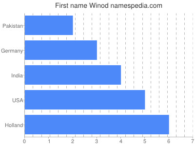 Vornamen Winod