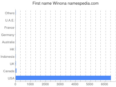 Vornamen Winona
