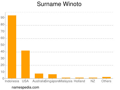 Familiennamen Winoto