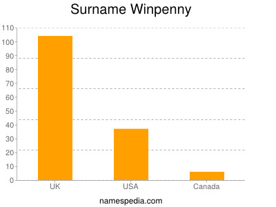 Familiennamen Winpenny