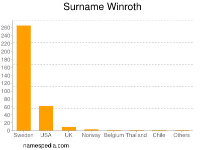 Familiennamen Winroth