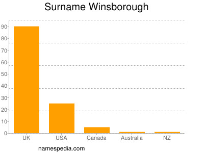 Familiennamen Winsborough