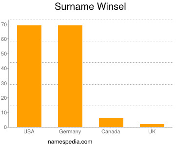 Familiennamen Winsel