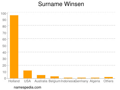 Familiennamen Winsen