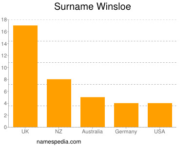 Surname Winsloe