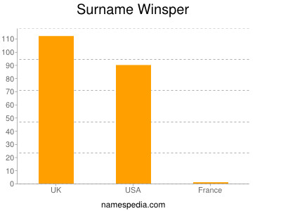 Familiennamen Winsper