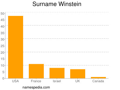 nom Winstein