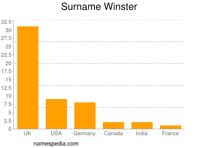 Surname Winster