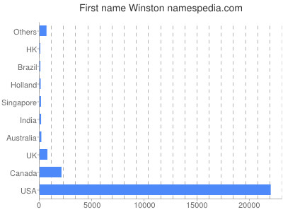Vornamen Winston