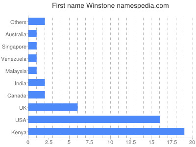 prenom Winstone