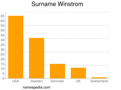 Familiennamen Winstrom