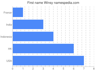 Given name Winsy
