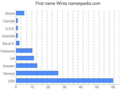 Vornamen Winta
