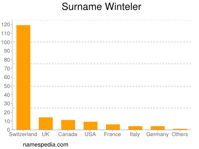 Surname Winteler