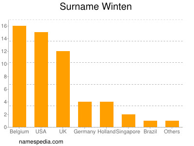 Familiennamen Winten