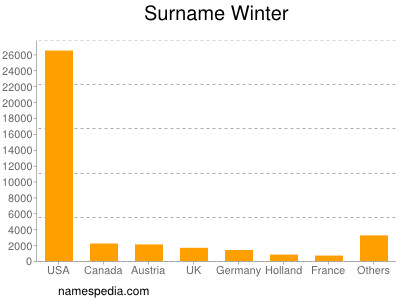 Familiennamen Winter