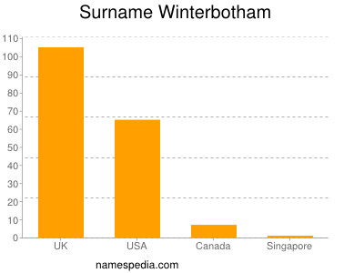 Familiennamen Winterbotham