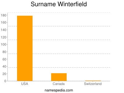 Familiennamen Winterfield