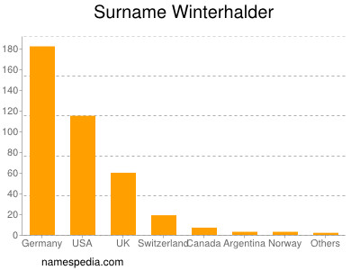 Familiennamen Winterhalder