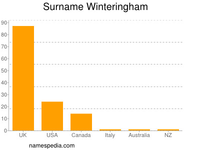 Surname Winteringham
