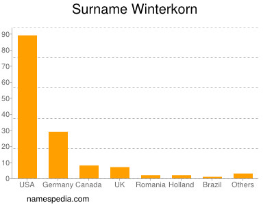 Familiennamen Winterkorn