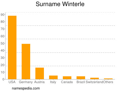 Surname Winterle