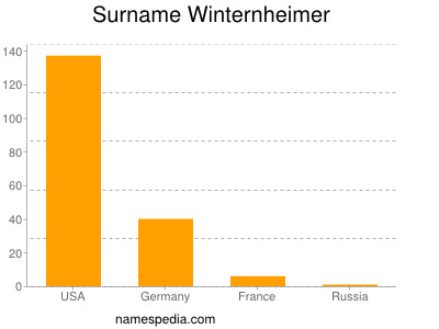 Familiennamen Winternheimer