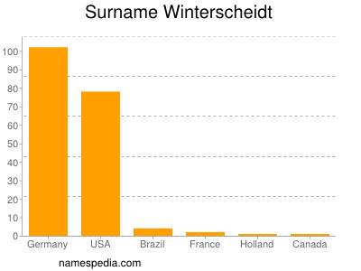 Familiennamen Winterscheidt