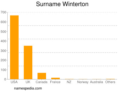 Surname Winterton