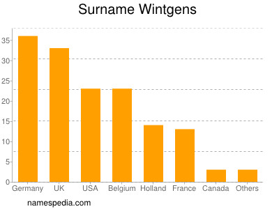 Familiennamen Wintgens