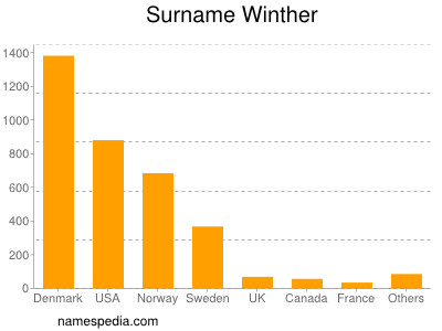 Familiennamen Winther