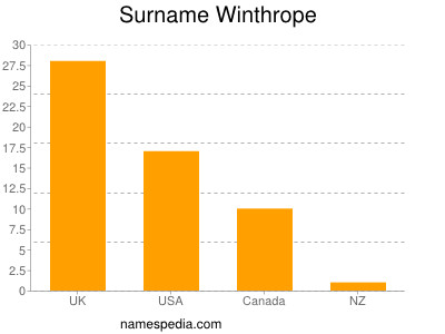 Familiennamen Winthrope