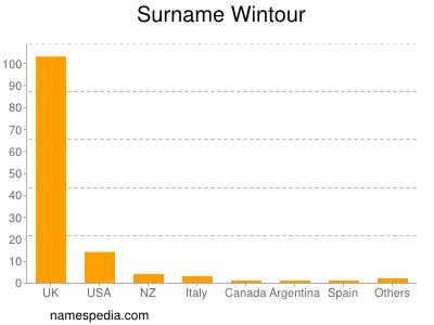 Surname Wintour