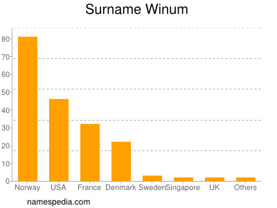 Familiennamen Winum