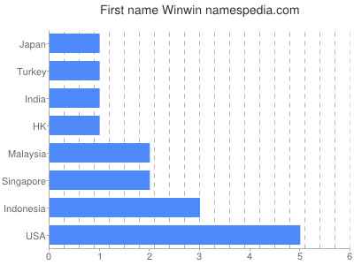 Given name Winwin