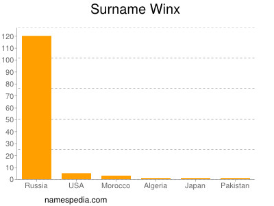 Familiennamen Winx